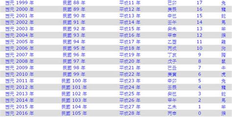 1998 屬什麼|十二生肖年份對照表 (西元、民國)